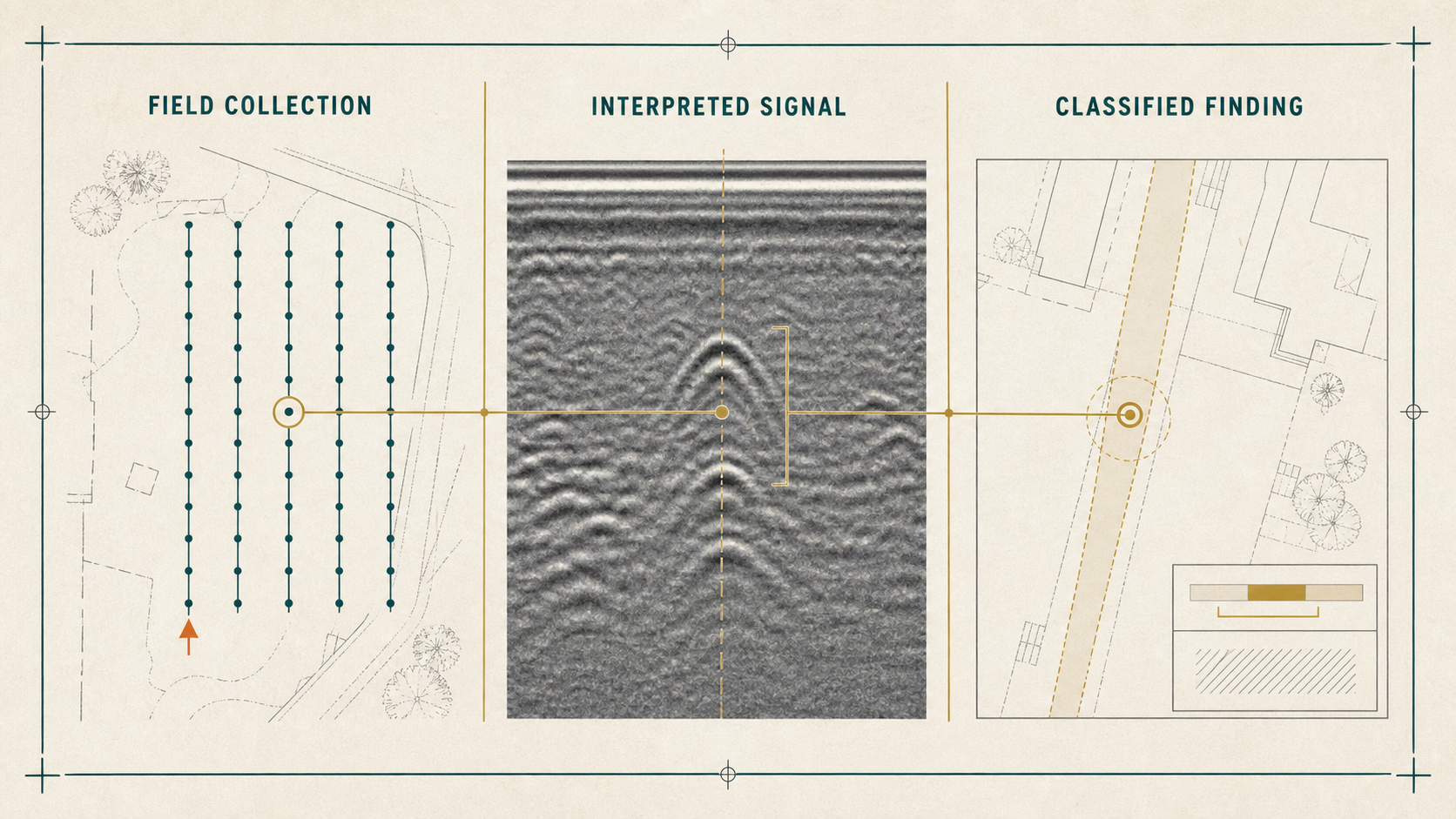Methodology plate connecting a measured GPR survey grid to an interpreted signal response and a confidence-classified project record